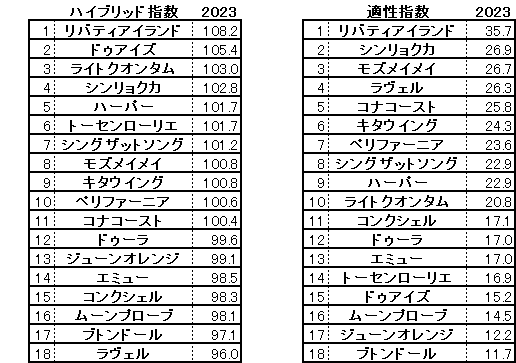 2023　桜花賞　HB指数